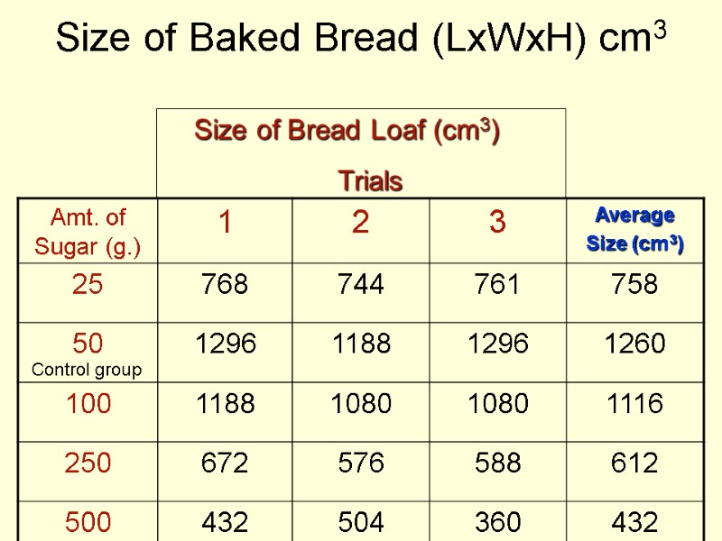 Size of Baked Bread (LxWxH) cm3 Size of Bread Loaf (cm3) Trials Control group